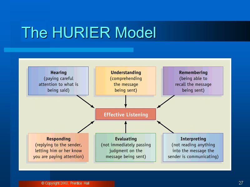 © Copyright 2003, Prentice Hall 27 The HURIER Model